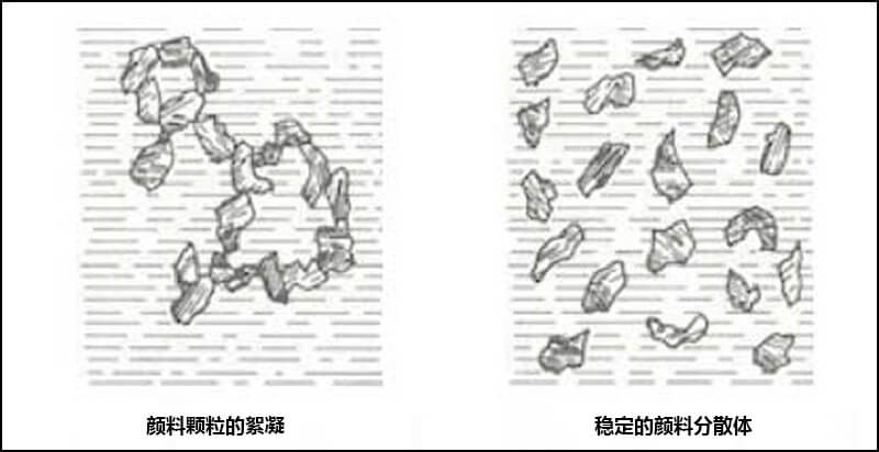 顏料顆粒的絮凝與穩定的顏料分散體
