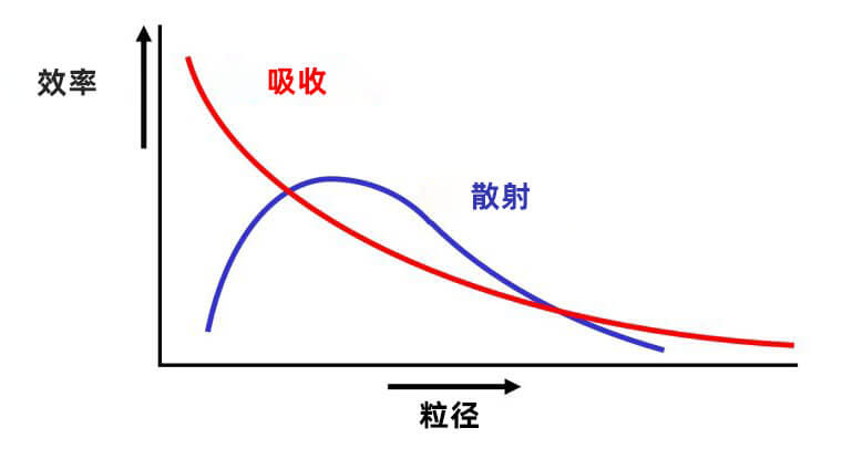 顏料顆粒對光的吸收和散射效率示意圖