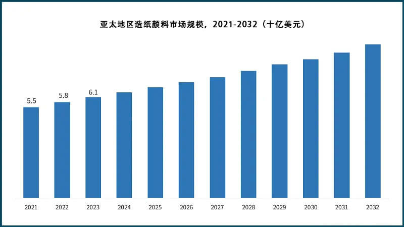 2021-2032 年亞太地區造紙顏料市場規模（十億美元）
