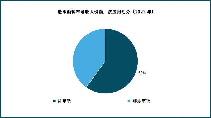 造紙顏料市場收入份額，按應用劃分（2023 年）