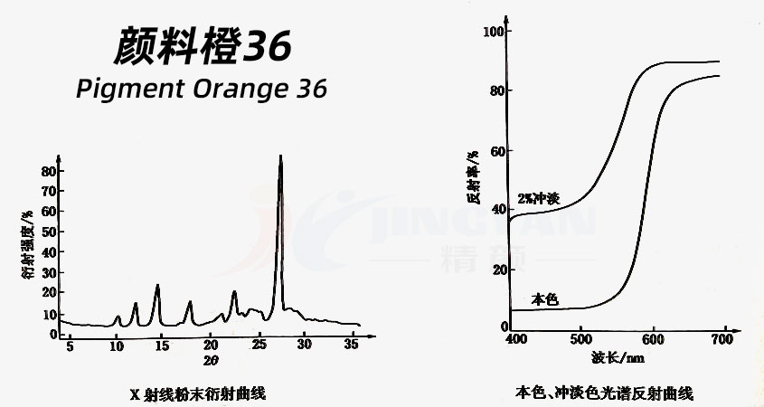 有機顏料橙36粉末衍射曲線與光譜反射曲線