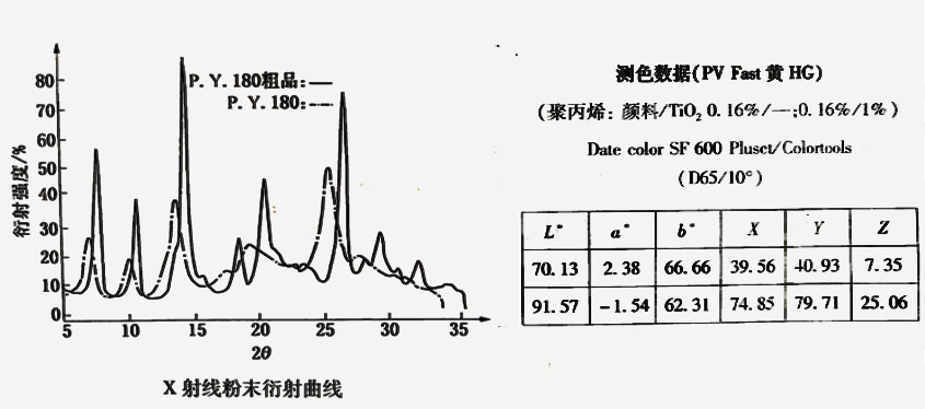 顏料黃180 X射線粉末衍射曲線圖
