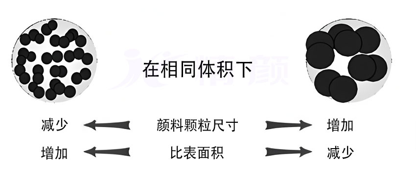 顏料粒徑與比表面積的關系