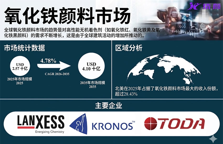 2026-2035年氧化鐵顏料市場展望
