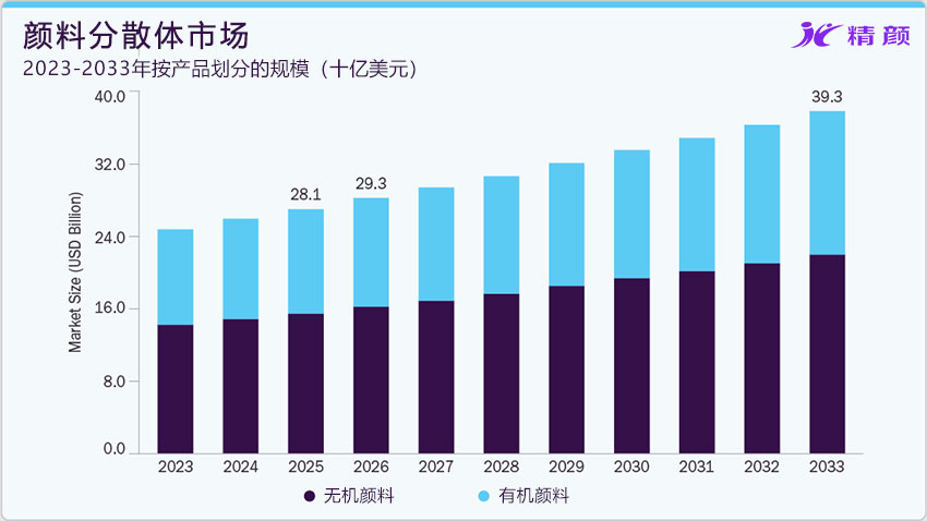 2023-2033年按產品劃分的顏料分散體市場規模