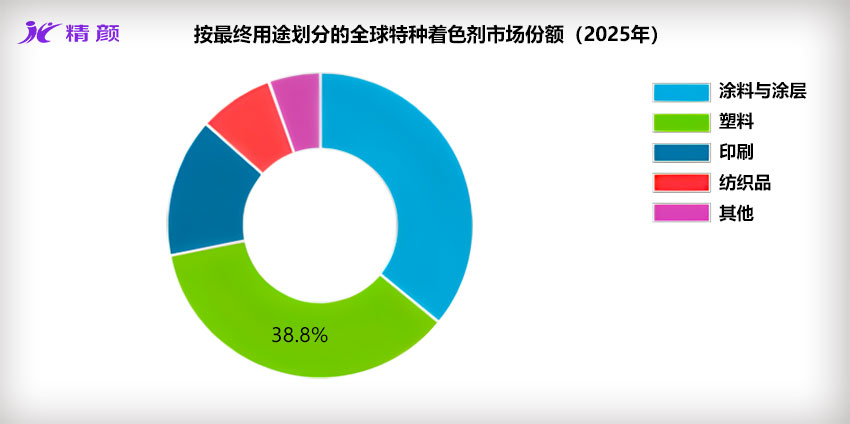 按最終用途劃分的全球特種著色劑市場(chǎng)份額